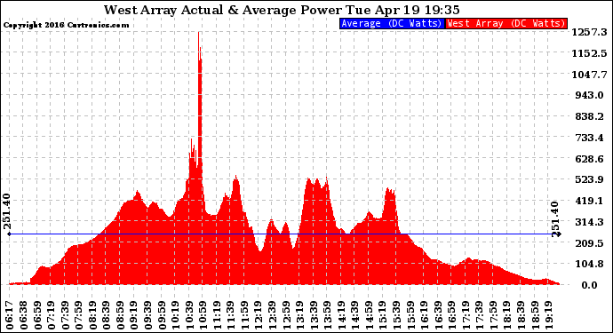 Solar PV/Inverter Performance West Array Actual & Average Power Output