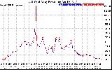 Solar PV/Inverter Performance Photovoltaic Panel Power Output