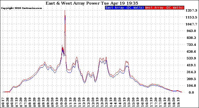 Solar PV/Inverter Performance Photovoltaic Panel Power Output