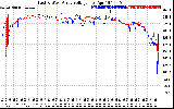 Solar PV/Inverter Performance Photovoltaic Panel Voltage Output