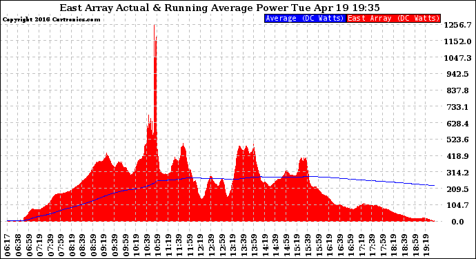 Solar PV/Inverter Performance East Array Actual & Running Average Power Output