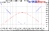 Solar PV/Inverter Performance Sun Altitude Angle & Sun Incidence Angle on PV Panels