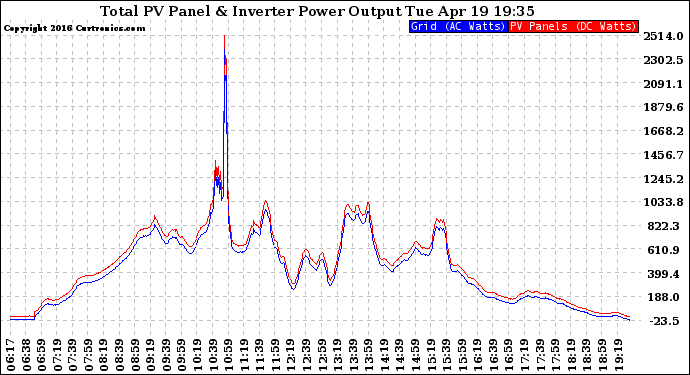 Solar PV/Inverter Performance PV Panel Power Output & Inverter Power Output