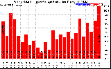 Solar PV/Inverter Performance Weekly Solar Energy Production