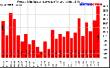 Milwaukee Solar Powered Home WeeklyProductionValue