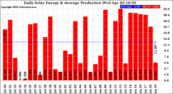 Solar PV/Inverter Performance Daily Solar Energy Production