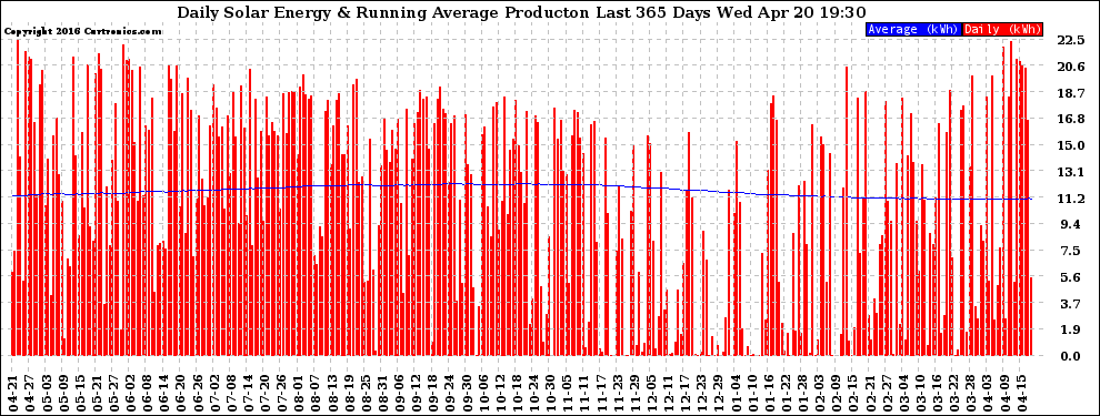 Solar PV/Inverter Performance Daily Solar Energy Production Running Average Last 365 Days