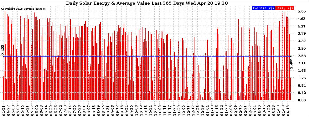 Solar PV/Inverter Performance Daily Solar Energy Production Value Last 365 Days