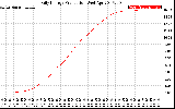 Solar PV/Inverter Performance Daily Energy Production