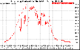 Solar PV/Inverter Performance Daily Energy Production Per Minute