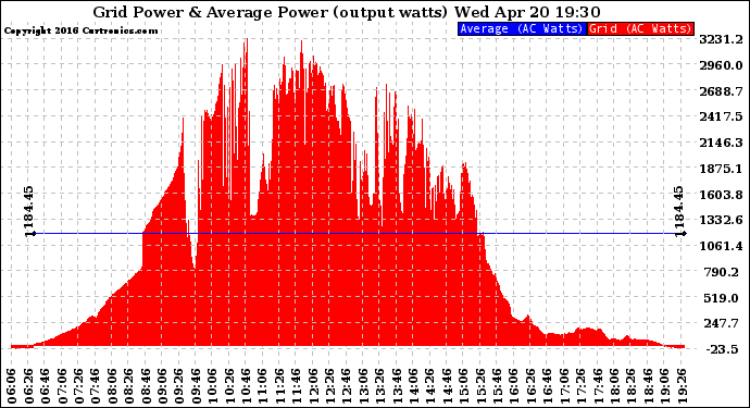 Solar PV/Inverter Performance Inverter Power Output