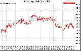 Solar PV/Inverter Performance Grid Voltage