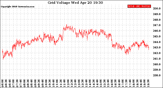 Solar PV/Inverter Performance Grid Voltage