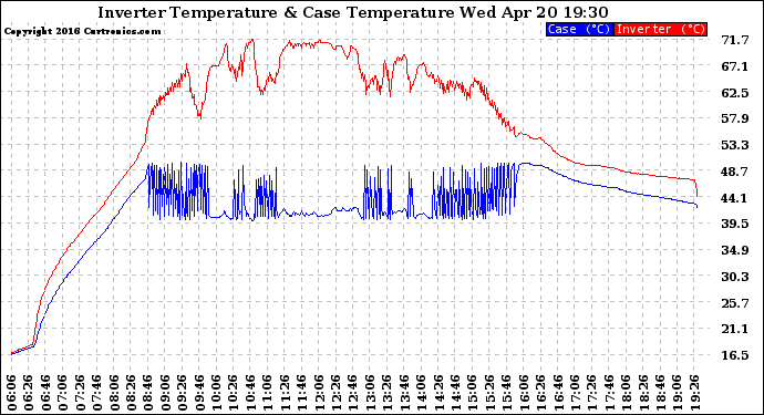 Solar PV/Inverter Performance Inverter Operating Temperature