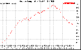 Solar PV/Inverter Performance Outdoor Temperature