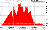 Solar PV/Inverter Performance Solar Radiation & Day Average per Minute