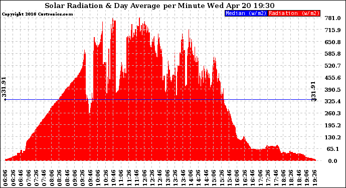 Solar PV/Inverter Performance Solar Radiation & Day Average per Minute