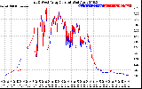 Solar PV/Inverter Performance Photovoltaic Panel Current Output