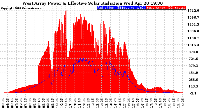 Solar PV/Inverter Performance West Array Power Output & Effective Solar Radiation