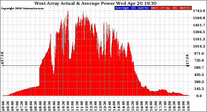 Solar PV/Inverter Performance West Array Actual & Average Power Output