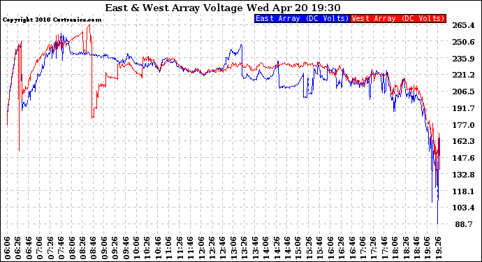 Solar PV/Inverter Performance Photovoltaic Panel Voltage Output