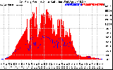 Solar PV/Inverter Performance East Array Power Output & Solar Radiation