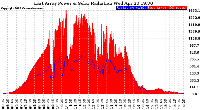 Solar PV/Inverter Performance East Array Power Output & Solar Radiation