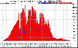 Solar PV/Inverter Performance East Array Power Output & Effective Solar Radiation