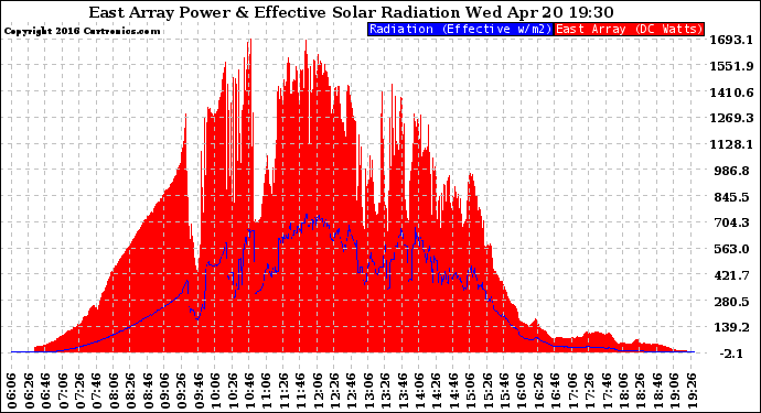 Solar PV/Inverter Performance East Array Power Output & Effective Solar Radiation