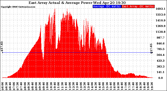 Solar PV/Inverter Performance East Array Actual & Average Power Output