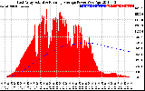 Solar PV/Inverter Performance East Array Actual & Running Average Power Output