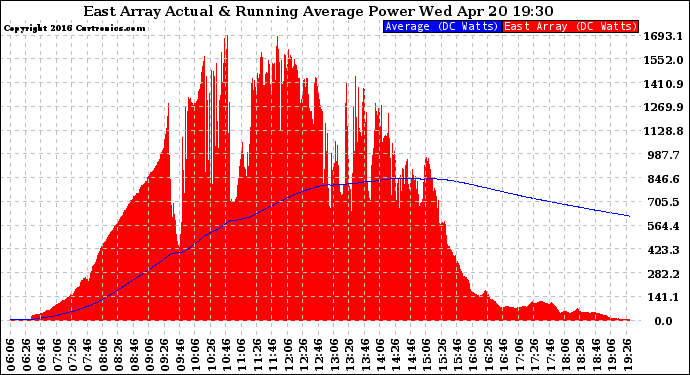 Solar PV/Inverter Performance East Array Actual & Running Average Power Output