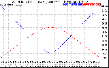 Solar PV/Inverter Performance Sun Altitude Angle & Sun Incidence Angle on PV Panels