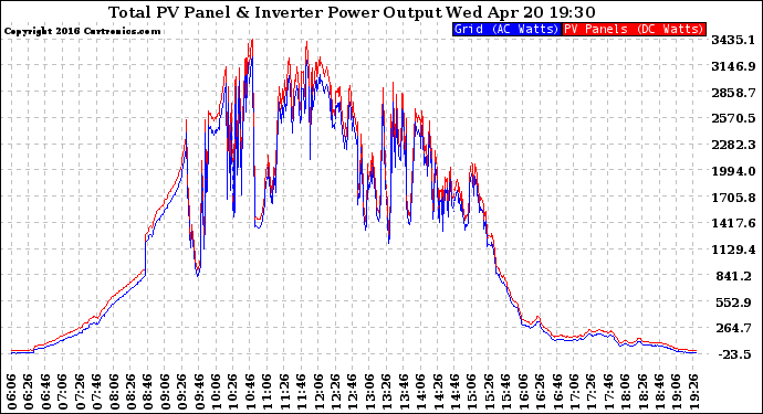 Solar PV/Inverter Performance PV Panel Power Output & Inverter Power Output