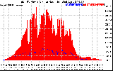 Solar PV/Inverter Performance Total PV Panel Power Output & Solar Radiation