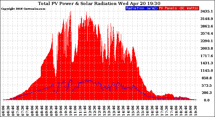 Solar PV/Inverter Performance Total PV Panel Power Output & Solar Radiation