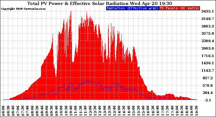 Solar PV/Inverter Performance Total PV Panel Power Output & Effective Solar Radiation