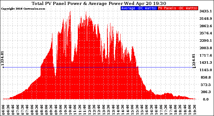 Solar PV/Inverter Performance Total PV Panel Power Output