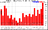 Milwaukee Solar Powered Home WeeklyProduction