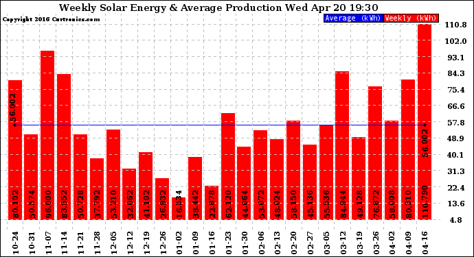 Solar PV/Inverter Performance Weekly Solar Energy Production