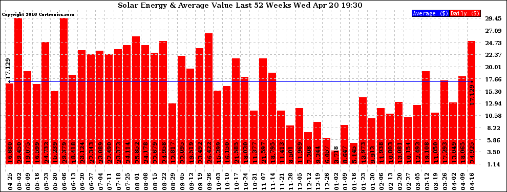 Solar PV/Inverter Performance Weekly Solar Energy Production Value Last 52 Weeks