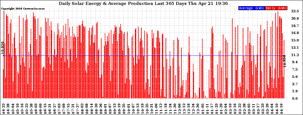 Solar PV/Inverter Performance Daily Solar Energy Production Last 365 Days