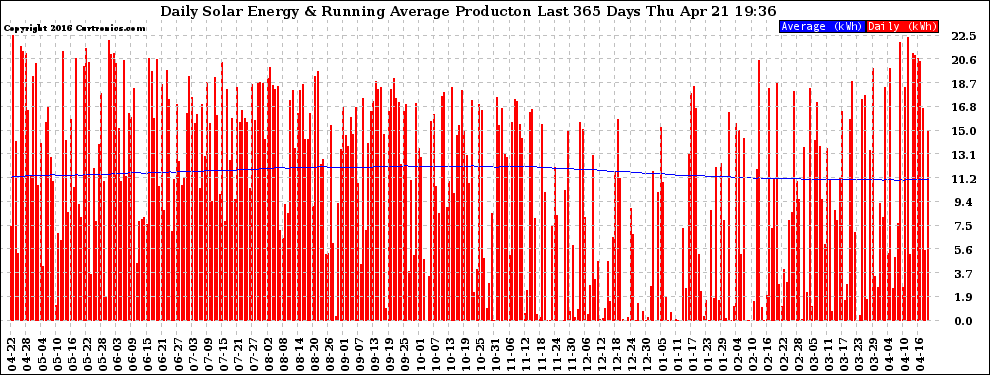 Solar PV/Inverter Performance Daily Solar Energy Production Running Average Last 365 Days