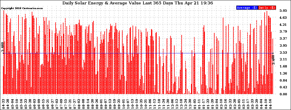 Solar PV/Inverter Performance Daily Solar Energy Production Value Last 365 Days