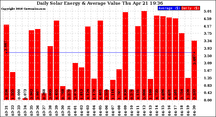 Solar PV/Inverter Performance Daily Solar Energy Production Value