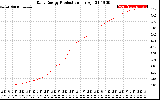 Solar PV/Inverter Performance Daily Energy Production