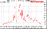 Solar PV/Inverter Performance Daily Energy Production Per Minute