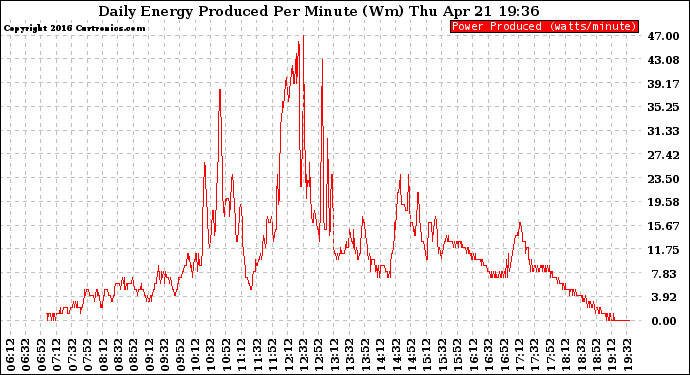 Solar PV/Inverter Performance Daily Energy Production Per Minute