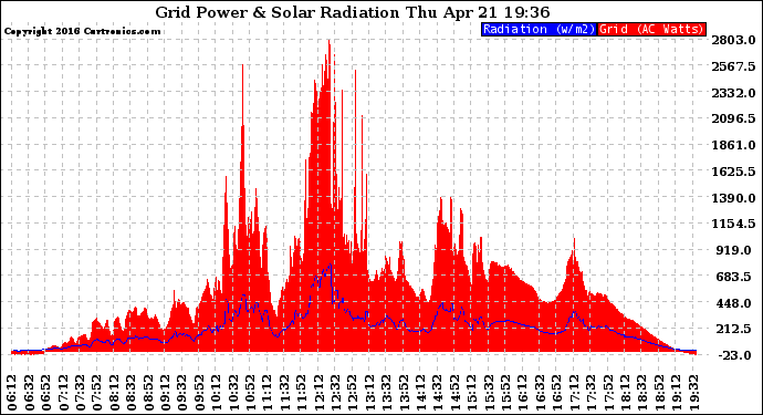 Solar PV/Inverter Performance Grid Power & Solar Radiation