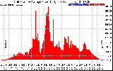 Solar PV/Inverter Performance Inverter Power Output